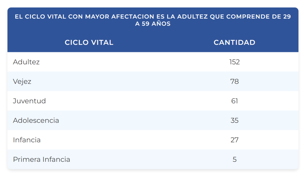 Cifras de Afectación